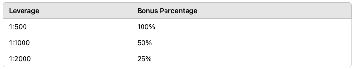 Markets4you Deposit Bonus Promo Leverage and Bonus Percentage
